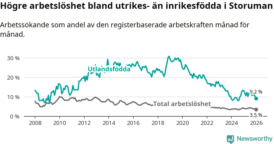 Graf: Skillnad i arbetslöshet mellan utrikesfödda och hela befolkningen i Storumans kommun
