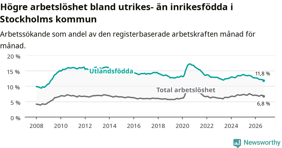 Graf: Skillnad i arbetslöshet mellan utrikesfödda och hela befolkningen i Stockholms kommun