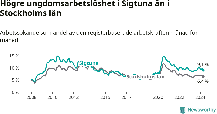 Graf: Arbetslöshet bland unga i Sigtuna kommun och Stockholms län
