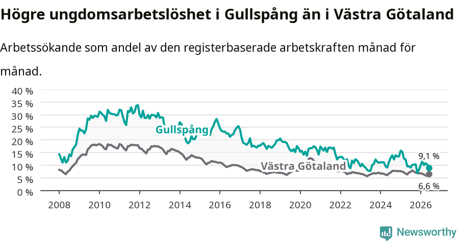 Graf: Arbetslöshet bland unga i Gullspångs kommun och Västra Götalands län