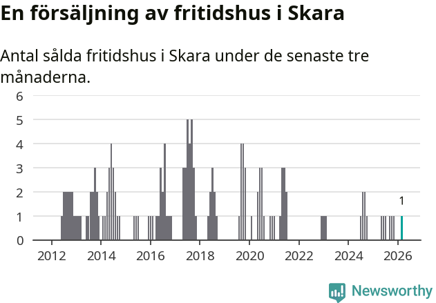 Graf: Antal sålda fritidshus i Skara kommun