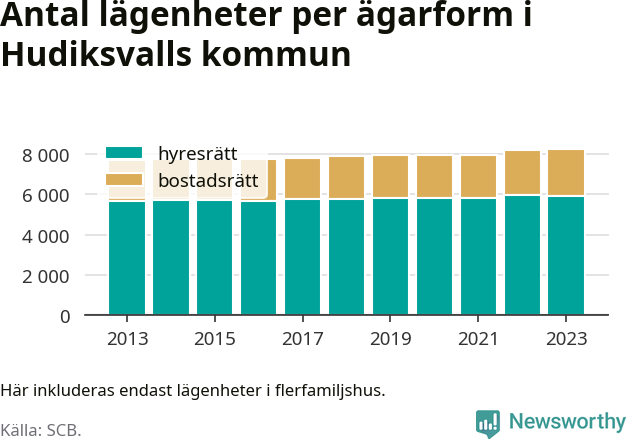stapeldiagram över fördelningen mellan bostadsrätter och hyresrätter
