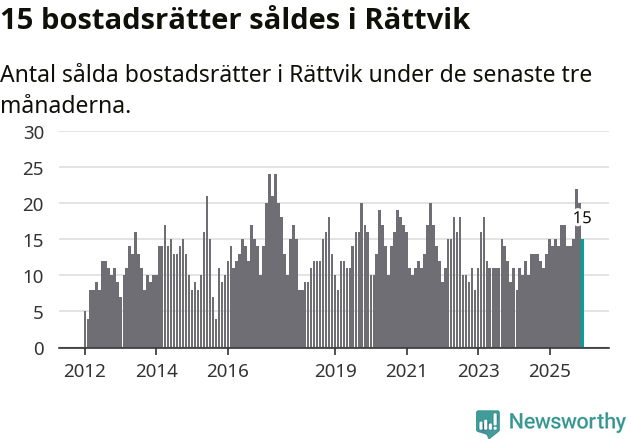 Graf: Antal sålda bostadsrätter i Rättviks kommun