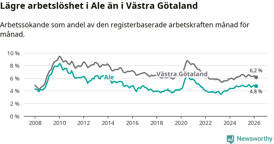 Graf: Arbetslöshet i Ale kommun och Västra Götalands län