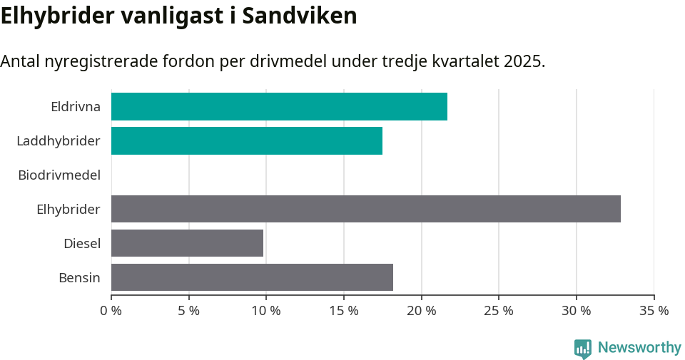Graf: Antal nyregistrerade fordon per drivmedel