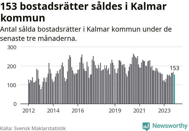 Graf: Antal sålda bostadsrätter i Kalmar kommun