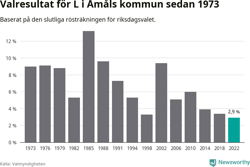 Liberalernas resultat över tid