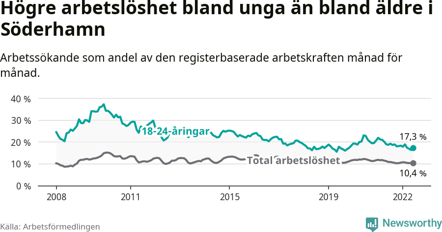 Graf: Skillnad i arbetslöshet mellan unga och hela befolkningen i Söderhamns kommun
