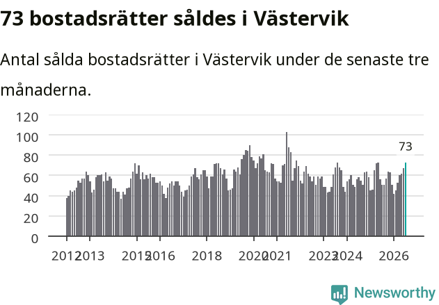 Graf: Antal sålda bostadsrätter i Västerviks kommun