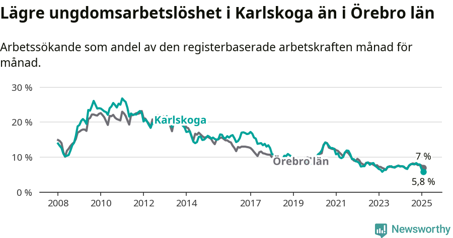 Graf: Arbetslöshet bland unga i Karlskoga kommun och Örebro län