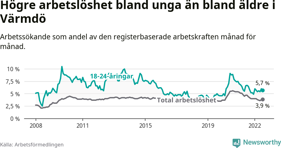 Graf: Skillnad i arbetslöshet mellan unga och hela befolkningen i Värmdö kommun
