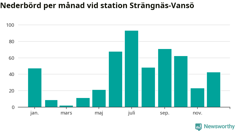 Diagram som visar total nederbörd, månad för månad.