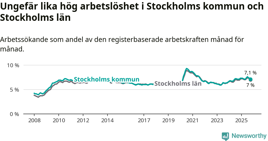 Graf: Arbetslöshet i Stockholms kommun och Stockholms län