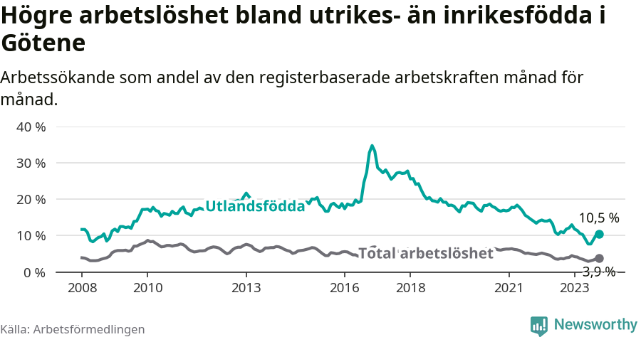 Graf: Skillnad i arbetslöshet mellan utrikesfödda och hela befolkningen i Götene kommun