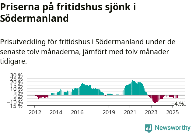 Graf: Prisutveckling för fritidshus i Södermanlands län