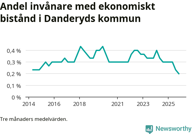 Graf över andelen biståndstagare per tremånadersperiod