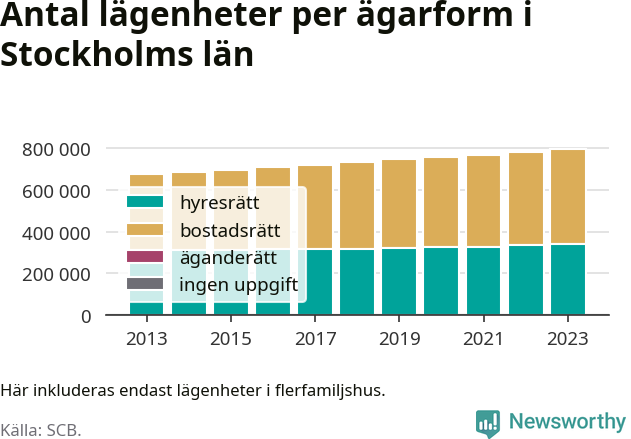stapeldiagram över fördelningen mellan bostadsrätter och hyresrätter