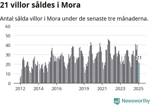 Graf: Antal sålda villor i Mora kommun