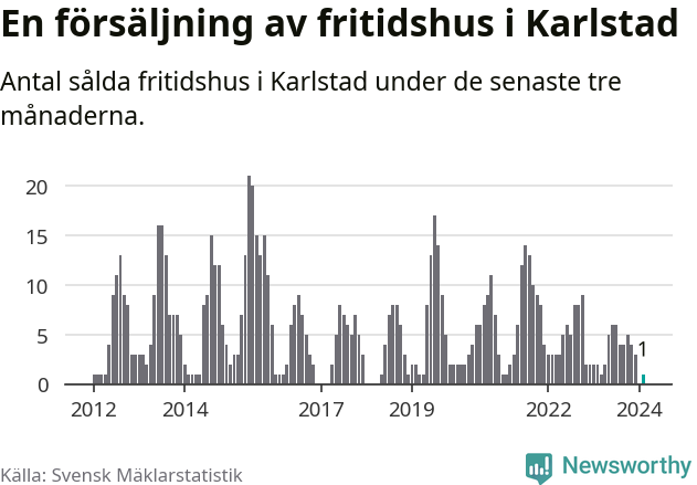 Graf: Antal sålda fritidshus i Karlstads kommun