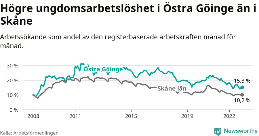 Graf: Arbetslöshet bland unga i Östra Göinge kommun och Skåne län