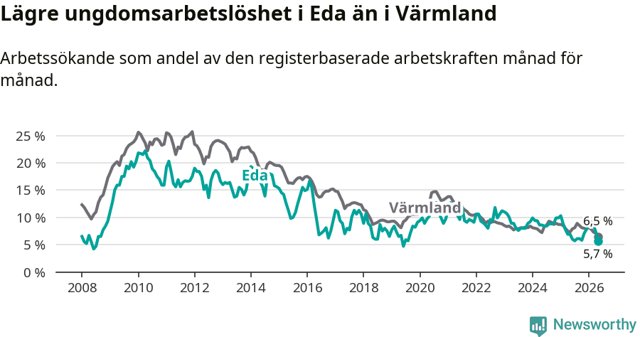 Graf: Arbetslöshet bland unga i Eda kommun och Värmlands län