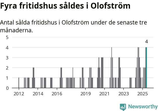 Graf: Antal sålda fritidshus i Olofströms kommun