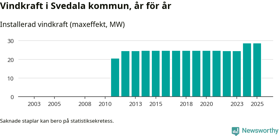 stapeldiagram som visar den totala installerade effekten från år till år.