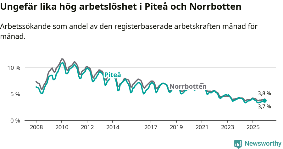 Graf: Arbetslöshet i Piteå kommun och Norrbottens län