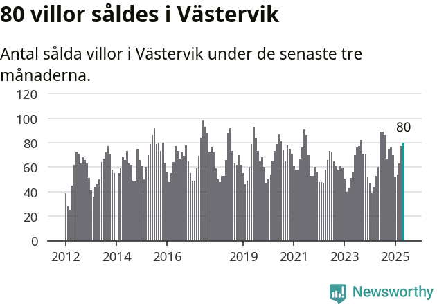 Graf: Antal sålda villor i Västerviks kommun