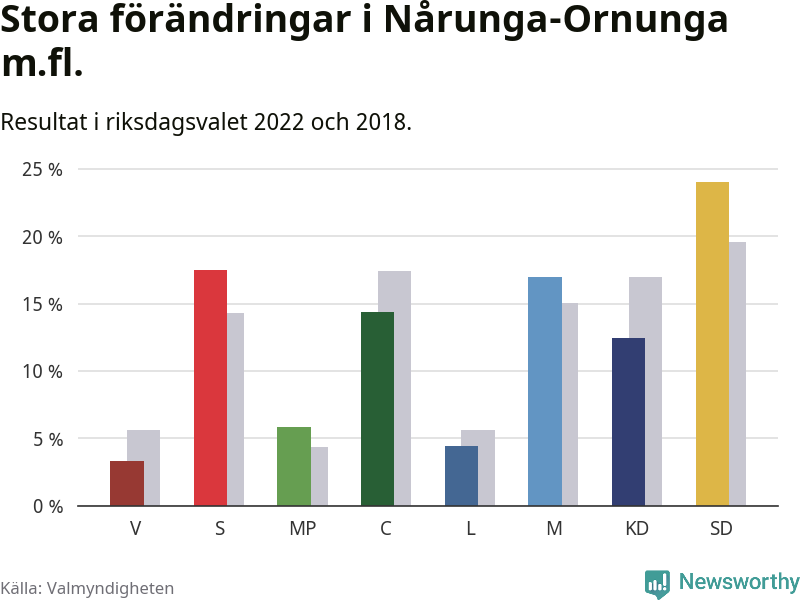 Partiernas resultat i Nårunga-Ornunga m.fl.