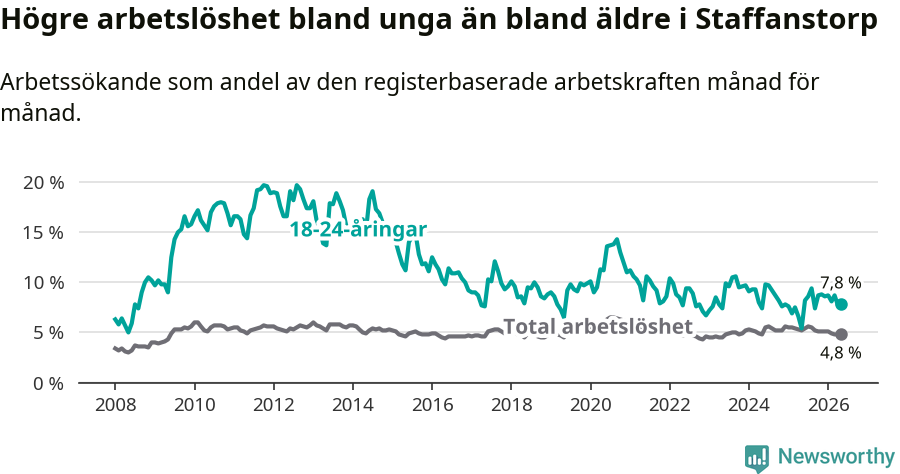 Graf: Skillnad i arbetslöshet mellan unga och hela befolkningen i Staffanstorps kommun