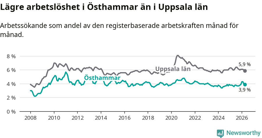Graf: Arbetslöshet i Östhammars kommun och Uppsala län
