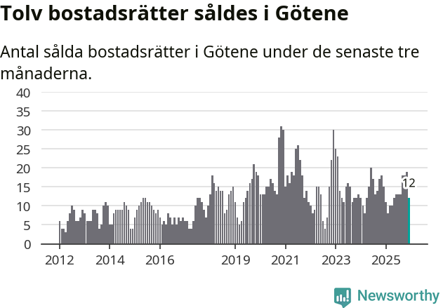 Graf: Antal sålda bostadsrätter i Götene kommun
