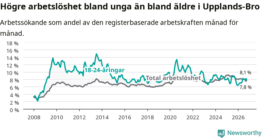 Graf: Skillnad i arbetslöshet mellan unga och hela befolkningen i Upplands-Bro kommun