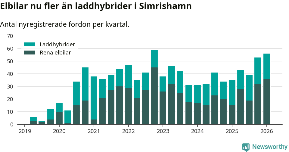 Graf: Antal nya laddhybrider och elbilar över tid