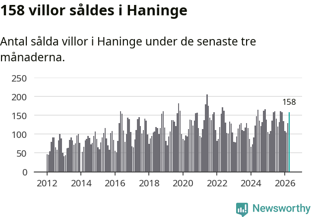Graf: Antal sålda villor i Haninge kommun