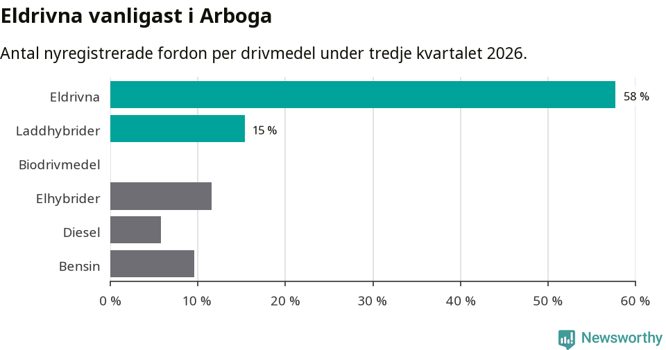 Graf: Antal nyregistrerade fordon per drivmedel