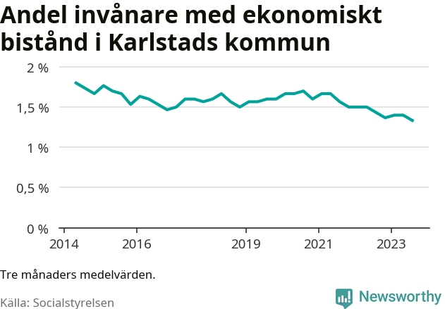 Graf över andelen biståndstagare per tremånadersperiod