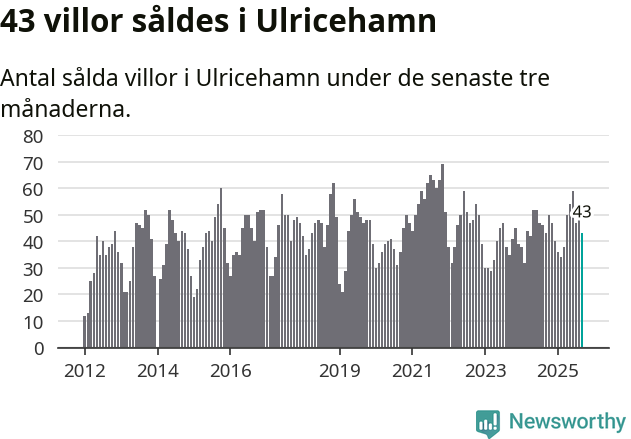 Graf: Antal sålda villor i Ulricehamns kommun