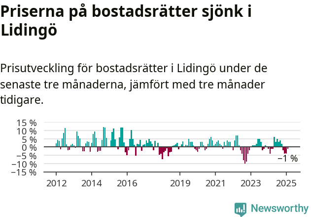 Graf: Prisutveckling för bostadsrätter i Lidingö kommun