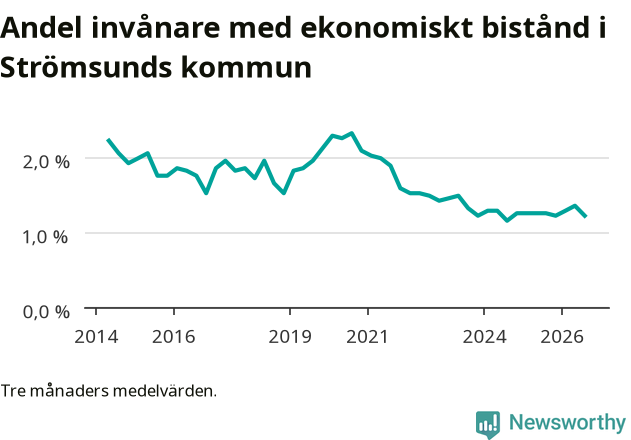 Graf över andelen biståndstagare per tremånadersperiod