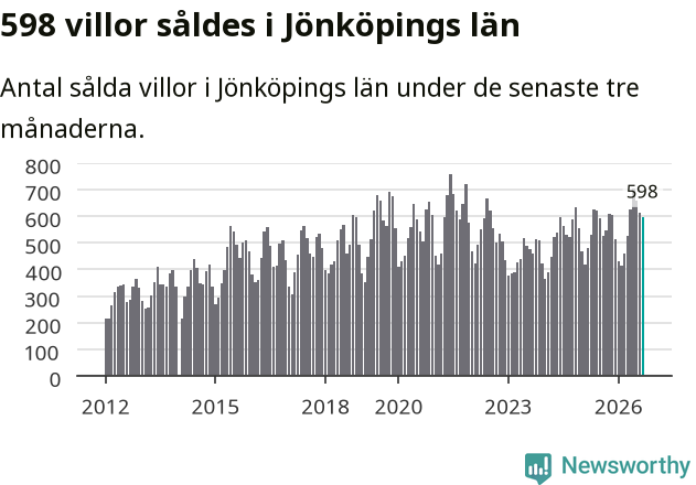 Graf: Antal sålda villor i Jönköpings län