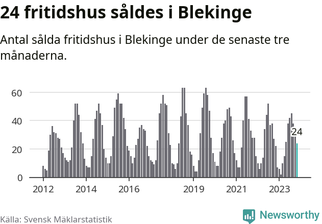 Graf: Antal sålda fritidshus i Blekinge län