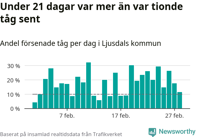 Stapeldiagram över andel försenade tåg per dag