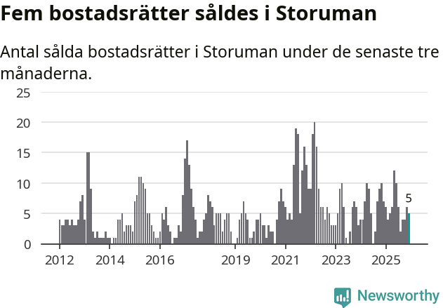 Graf: Antal sålda bostadsrätter i Storumans kommun