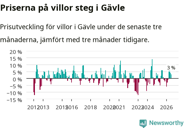 Graf: Prisutveckling för villor i Gävle kommun