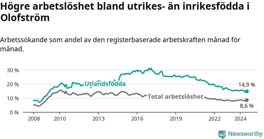 Graf: Skillnad i arbetslöshet mellan utrikesfödda och hela befolkningen i Olofströms kommun
