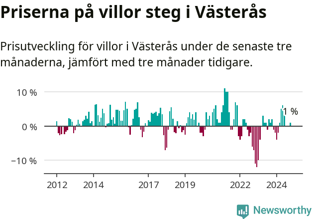 Graf: Prisutveckling för villor i Västerås kommun