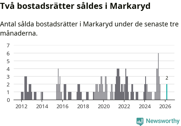 Graf: Antal sålda bostadsrätter i Markaryds kommun