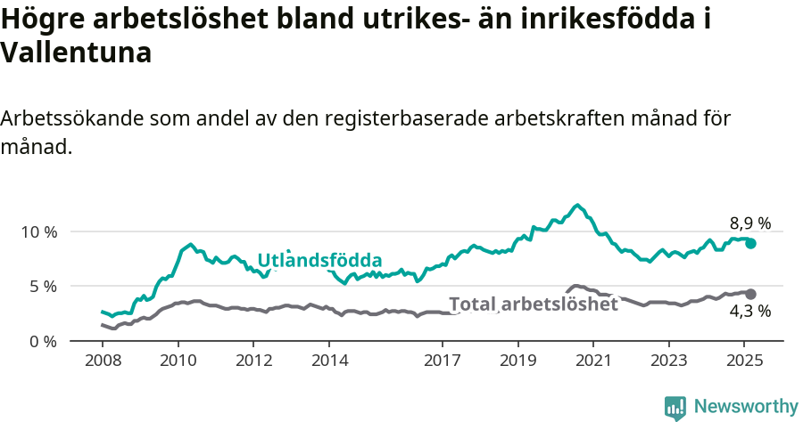 Graf: Skillnad i arbetslöshet mellan utrikesfödda och hela befolkningen i Vallentuna kommun